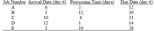 <strong>The following jobs are waiting to be scheduled. Today is day 9. Determine the sequence of jobs by using LCFS as a priority rule. </strong> A) D-C-A-E-B B) A-B-C-D-E C) B-E-A-C-D D) B-E-C-A-D E) B-E-C-D-A