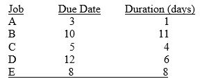 <strong>The jobs listed below have not yet been scheduled. Today is day 0. Using the critical-ratio technique, in what sequence would you schedule these jobs? </strong> A) B-E-C-D-A B) A-D-C-E-B C) A-C-E-B-D D) A-C-D-E-B E) E-C-D-A-B