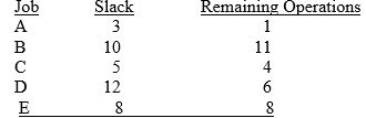 <strong>The jobs listed below have not yet been scheduled. Using the S/RO technique, in what sequence would you schedule these jobs? </strong> A) B-E-C-D-A B) A-D-C-E-B C) A-C-E-B-D D) A-C-D-E-B E) E-C-D-A-B