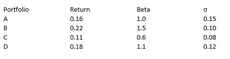 <strong>The portfolios identified below are being considered for investment. During the period under consideration Rf = 0.03. Using the Sharpe Measure, which portfolio performed best?</strong> A) A B) B C) C D) D E) Two portfolios are tied