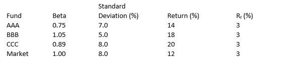 <strong>Consider the data presented below on three mutual funds and the market. Compute the Sharpe Measure for the AAA fund.</strong> A) 4.49 B) 2.74 C) 1.57 D) 1.70 E) 1.27