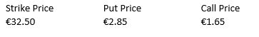 <strong>Consider the following information on put and call options for Abel Group Calculate the net value of a protective put position at a stock price at expiration of €20, and a stock price at expiration of €45.</strong> A) €6.35, €18.85 B) €29.65, €42.15 C) €21.65, €34.15 D) €8, €8 E) −€8, −€8