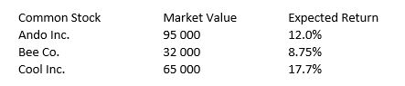 <strong>What is the expected return of the three stock portfolio described below? Common Stock Market Value Expected Return </strong> A) 18.45% B) 12.82% C) 13.38% D) 15.27% E) 16.67%