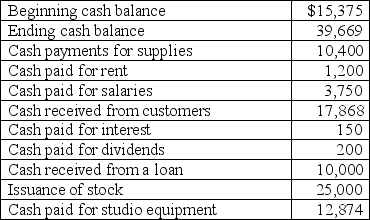 Use the following information from Artizan,Inc.'s computerized accounting information system to prepare the statement of cash flows for May using the direct method.