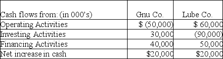 The following information is available for two different retailers,both of whom began business this year: Which company appears to be purchasing long-term assets?