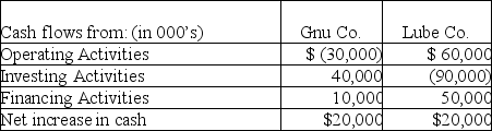The following information is available for two different retailers,both of whom began business this year:   Which company would you expect to have high interest expense?