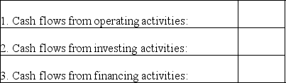 For each section of the statement of cash flows shown below,indicate an unhealthy company that has to pay its current liabilities by selling some of its long-term assets and borrowing from the bank.Use a plus for net cash inflow and minus for net cash outflow: