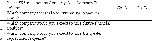 The following information is available for two different retailers,both of whom began business this year: