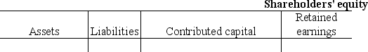 Vest,Inc.received cash from selling 100 shares of its $1 par value common stock at $10 per share.Show the effect of issuing stock on the accounting equation,including both account titles and amounts.