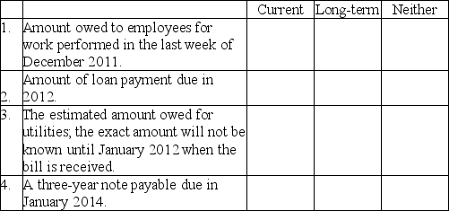 Indicate with an X whether each description results in the reporting of a current liability,long-term liability,or neither on the company's Balance Sheet.Assume a December 31,2011 yearend.