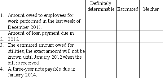 Indicate with an X whether each description results in the reporting of a definitely determinable liability,an estimated liability or neither on the company's Balance Sheet.Assume a December 31,2011 yearend.