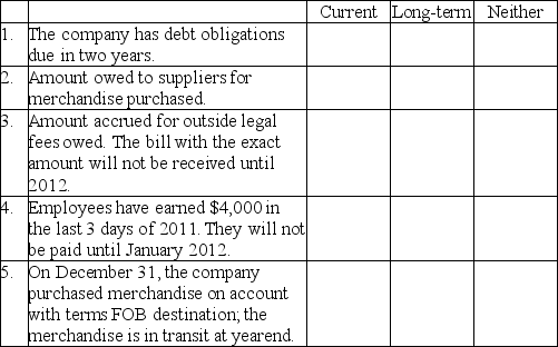 Indicate with an X whether each description results in the reporting of a current liability,long-term liability,or neither on the company's balance sheet.Assume a December 31,2011 yearend.