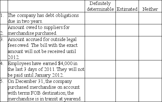 Indicate with an X whether each description results in the reporting of a definitely determinable liability,an estimated liability or neither on the company's balance sheet.Assume a December 31,2011 yearend.