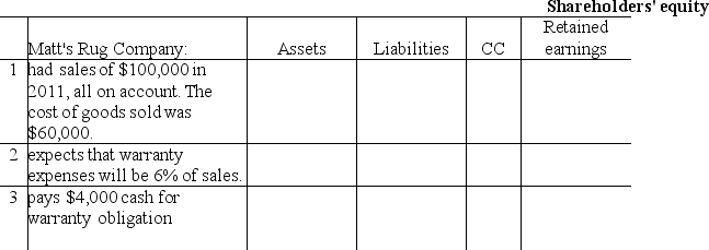 Matt's Rug Company began business on January 1,2011. Part A: Show the effect of the following events on the accounting equation: Part B: Write in the amount (even if $0)as of or for the Year Ended December 31,2011.Write in the one financial statement where the line item is found.