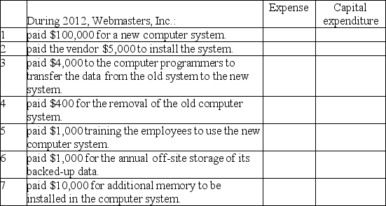 Part A: Put an X in the appropriate box to show if these amounts related to the purchase of a new computer system are expenses or capital expenditures. Part B: What other information is needed to calculate double-declining depreciation expense for the year 2012?