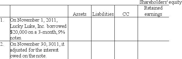 Record each event in the accounting equation below.Include both amounts and account titles. 3.Which of the four financial statements are affected by the adjusting entry to accrue interest? 4.Would your answer in 2.be different if the note was a $20,000,6-month,9% note instead of a 3-month note?