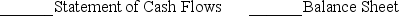 Record each event in the accounting equation below.Include both amounts and account titles. 3.Which of the four financial statements are affected by the adjusting entry to accrue interest? 4.Would your answer in 2.be different if the note was a $20,000,6-month,9% note instead of a 3-month note?