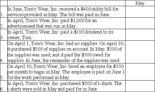 For each event,determine the amount of expense to be recorded,even if $0,in May.