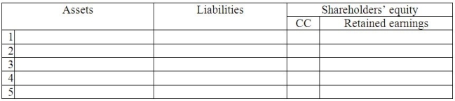 The following is a partial list of items from Stables & Nobles,Inc.'s December 31,2011 financial statements. Part A: In the worksheet below,record the effect of these five adjustments on the accounting equation for the year ended December 31,2011.Show the correct dollar amounts,and write in the titles of the accounts affected. 1.There are 3 months left of the 12-month,$12,000 insurance policy that began April 1,2011. 2.Interest of $2,500 is owed and will be paid in January 2012. 3.Two-thirds of the revenue received in advance has been earned as of December 31,2011. 4.Rent paid in advance for twelve months starting August 1,2011 was adjusted. 5.Owed $5,000 of salaries for work done in December.The next payday is Jan.3,2012. Part B: Fill in the adjusted balances as of December 31,2012.Some of the accounts that have been adjusted are not included in this table. Part C: