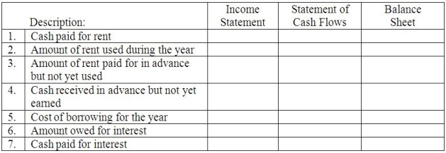 The following is a partial list of items from Stables & Nobles,Inc.'s December 31,2011 financial statements. Part A: In the worksheet below,record the effect of these five adjustments on the accounting equation for the year ended December 31,2011.Show the correct dollar amounts,and write in the titles of the accounts affected. 1.There are 3 months left of the 12-month,$12,000 insurance policy that began April 1,2011. 2.Interest of $2,500 is owed and will be paid in January 2012. 3.Two-thirds of the revenue received in advance has been earned as of December 31,2011. 4.Rent paid in advance for twelve months starting August 1,2011 was adjusted. 5.Owed $5,000 of salaries for work done in December.The next payday is Jan.3,2012. Part B: Fill in the adjusted balances as of December 31,2012.Some of the accounts that have been adjusted are not included in this table. Part C: