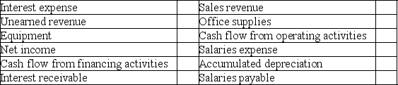 Indicate which financial statement would report the following items of information.Some items may appear on more than one statement.You should include all of them. Your choices are as follows: IS = Income statement OE = Statement of changes in shareholders' equity BS = Balance sheet CF = Statement of cash flows NONE = Item does not appear on any of the financial statements