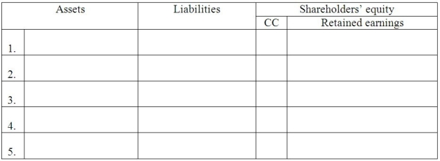Airing & Spelling,Inc.began operations on January 1,2011.The following amounts were obtained from its information system on December 31,2011.These amounts are before any year-end adjustments have been made: Part A: In the worksheet below,record the effect of these five adjustments on the accounting equation.Show the correct dollar amounts,and write in the titles of the accounts affected. 1.The truck,purchased on January 1,has a useful life of 5 years with no residual value.Record the depreciation for the year. 2.The 6%,two-year notes payable were issued on January 1.Interest and principal are due January 1,2013. 3.Insurance coverage used during the year was $6,000. 4.$500 worth of supplies were on hand at December 31. 5.Additional salaries of $10,000 were earned and will be paid next month. Part B: Fill in the missing information on the financial statements: Part C: Calculate the profit margin on sales ratio.______________________