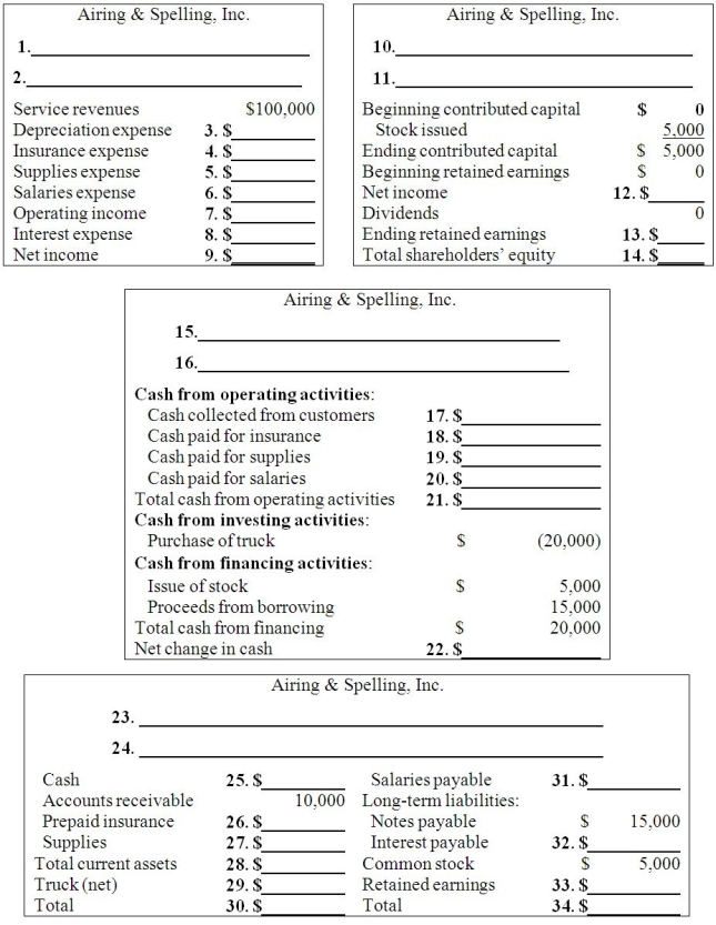 Airing & Spelling,Inc.began operations on January 1,2011.The following amounts were obtained from its information system on December 31,2011.These amounts are before any year-end adjustments have been made: Part A: In the worksheet below,record the effect of these five adjustments on the accounting equation.Show the correct dollar amounts,and write in the titles of the accounts affected. 1.The truck,purchased on January 1,has a useful life of 5 years with no residual value.Record the depreciation for the year. 2.The 6%,two-year notes payable were issued on January 1.Interest and principal are due January 1,2013. 3.Insurance coverage used during the year was $6,000. 4.$500 worth of supplies were on hand at December 31. 5.Additional salaries of $10,000 were earned and will be paid next month. Part B: Fill in the missing information on the financial statements: Part C: Calculate the profit margin on sales ratio.______________________