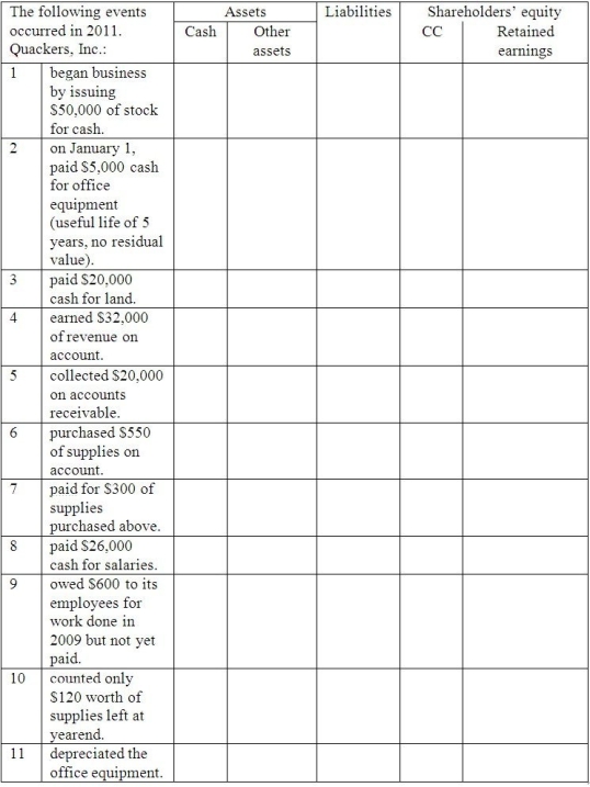 Team instructions: Divide the class into teams of three or four people.Each team member should work the following problem separately outside of class.Then give the students time in class to compare answers with their teammates and put together a final,correct copy of the problem.Each team should turn in only one copy of the problem for grading.All team members will receive the same grade. Part A: Record the effect on the accounting equation of the following events that occurred to Quackers,Inc.Show the correct dollar amounts using parentheses for negative amounts,and write in the titles of the accounts affected. Part B: Fill in the missing information on the financial statements: Part C: For each description listed below,WRITE IN THE AMOUNT in the column that represents the December 31,2011 financial statement where this information is reported. Part D: Calculate the profit margin on sales ratio.________ Calculate the current ratio.________