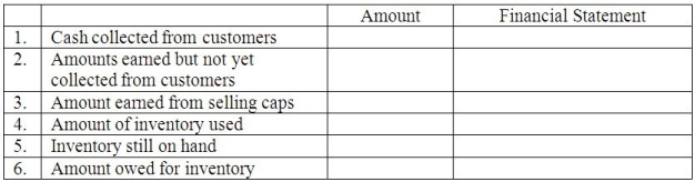 Part A: Enter the March transactions and adjustments in the accounting equation below. 1. March 1 Collected $6,000 of its accounts receivable from February sales. 2. March 1 Tim’s Tams paid $1,000 for two months’ rent beginning March 1. 3. March 1 Borrowed $16,000 on a 4-month, 6% note payable. 4. March 1 Paid $18,000 cash for a truck that has an estimated useful life of 6 years with no salvage value. 5. March 6 Paid $4,300 of its accounts payable from the caps purchased in February. 6. March 20 Tim’s Tams sold 300 baseball caps @ $10.00 each on account. The caps cost $6 each. 7. March 31 Tim’s Tams declared and paid a $500 cash dividend to its shareholder. 8. March 31 Adjusted for insurance used during the month. Recall that on February 1, Tim’s Tams paid $600 for 3 months of insurance coverage that began February 1. 9. March 31 Adjusted for rent used during the month. Recall that Tim’s Tams paid $1,000 for two months’ rent. 10. March 31 Recorded one month’s depreciation on the $18,000 truck that has a 6-year useful life. 11. March 31 Recorded interest on the $16,000, 4-month, 6% note payable for the month. Part D: Complete the financial statement. Part E: Part F: For each item, write in the amount (even if $0) as of or for the Month ended March 31, 2011 and write in the one financial statement where the line item is found: Part G: Use the transactions and financial statements to answer the following: