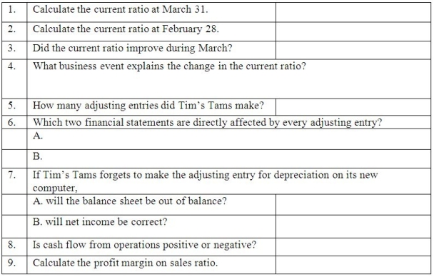 Part A: Enter the March transactions and adjustments in the accounting equation below. 1. March 1 Collected $6,000 of its accounts receivable from February sales. 2. March 1 Tim’s Tams paid $1,000 for two months’ rent beginning March 1. 3. March 1 Borrowed $16,000 on a 4-month, 6% note payable. 4. March 1 Paid $18,000 cash for a truck that has an estimated useful life of 6 years with no salvage value. 5. March 6 Paid $4,300 of its accounts payable from the caps purchased in February. 6. March 20 Tim’s Tams sold 300 baseball caps @ $10.00 each on account. The caps cost $6 each. 7. March 31 Tim’s Tams declared and paid a $500 cash dividend to its shareholder. 8. March 31 Adjusted for insurance used during the month. Recall that on February 1, Tim’s Tams paid $600 for 3 months of insurance coverage that began February 1. 9. March 31 Adjusted for rent used during the month. Recall that Tim’s Tams paid $1,000 for two months’ rent. 10. March 31 Recorded one month’s depreciation on the $18,000 truck that has a 6-year useful life. 11. March 31 Recorded interest on the $16,000, 4-month, 6% note payable for the month. Part D: Complete the financial statement. Part E: Part F: For each item, write in the amount (even if $0) as of or for the Month ended March 31, 2011 and write in the one financial statement where the line item is found: Part G: Use the transactions and financial statements to answer the following: