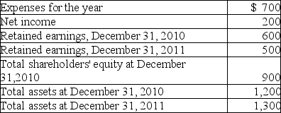 Use the following information for DeltaCo for the year ended December 31,2011 to answer the questions below.Assume no new common stock was issued during the year. 1.What were the total revenues for the year? 2.What was the dividend during the year? 3.What were the total liabilities on the balance sheet at December 31,2011? 4.How much is contributed capital at December 31,2011?