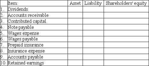 Indicate with an X whether each item is an asset,liability or shareholders' equity account.There is only one correct answer for each.