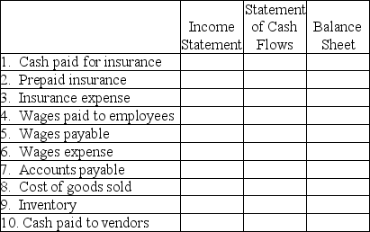 Indicate with an X the one financial statement where you would expect to find each line item: