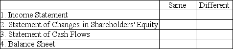 Both Company A and Company B use accrual accounting.Both have $80,000 in sales revenues and $50,000 in expenses for their first month of business.Company A allows cash sales only.Company B sells to its customers on account and as of the end of the month its customers owe $30,000.Show how Company A's and B's four financial statements compare by putting an X under either the Same or Different column for each of the statements.