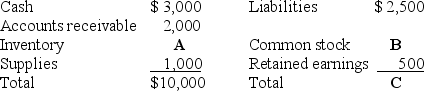 <strong>Use this financial statement to answer the following question: This business must be organized as a ________.</strong> A)sole proprietorship B)partnership C)corporation D)Two of these are possible.