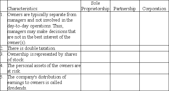 Indicate which form of organization is associated with each of the following by putting an X in the appropriate column.More than one form may apply to each.
