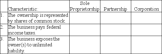 Indicate the form of organization with which each of the following characteristics is associated by putting an X in the appropriate column.More than one form of organization may apply to each.