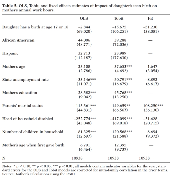 <strong>Which of the following statements are true:</strong> A)Holding constant all other independent variables, for every additional year old a mother was when giving birth, her annual work hours are predicted to increase by 6.79. B)Holding constant all other independent variables, for every additional year of education a mother has, her annual work hours are predicted to increase by 28.38. C)Both A and B D)None of the above