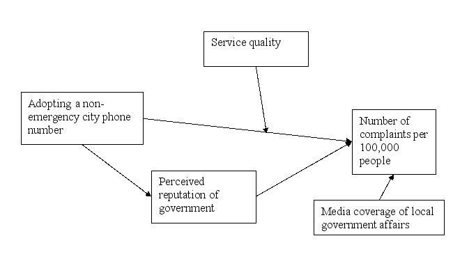<strong>Many cities have created non-emergency phone numbers that citizens can call with questions or comments about public services .However, complaints about government services may rise just because complaining is easier .In cities with very low service quality, that relationship may not be as strong because citizens were already making a lot of complaints through other means .On the other hand, citizens often appreciate the non-emergency phone number service, which can improve local government's reputation, and in turn, decrease the number of complaints about government .Other factors, of course, affect the number of complaints besides the non-emergency phone number .For example, news coverage of local government affairs may raise awareness of particular issues and generate additional complaints. A foundation interested in local government affairs developed a logic model and research design to test these hypotheses .The foundation wanted to find out whether the rate of citizen complaints about local government was higher in cities with non-emergency lines, and whether the number of complaints increased after cities adopted non-emergency phone numbers. + Which of the following is NOT a dependent variable in this model?</strong> A)Complaints B)Adopting a non-emergency city phone number C)Media coverage D)Both B and C
