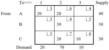 Table M8-1 -What is the value of the improvement index for cell B1 shown in Table M8-1?