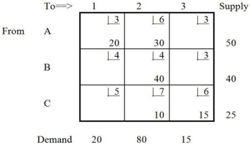 <strong>Table M8-2 In Table M8-2, cell A3 should be selected to be filled in the next solution.If this was selected as the cell to be filled, and the next solution was found using the appropriate stepping-stone path, how many units would be assigned to this cell?</strong> A)10 B)15 C)20 D)30