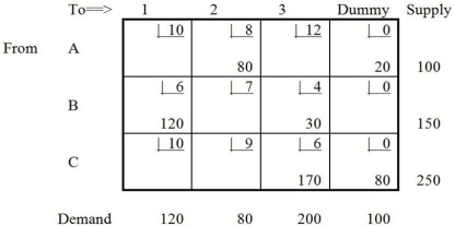Table M8-3 The following improvements are proved for Table M8-3: -In Table M8-3, suppose shipping cost from source C to point 2 was 8, which below would be true?