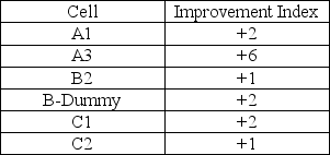 Table M8-3 The following improvements are proved for Table M8-3: -In Table M8-3, suppose shipping cost from source C to point 2 was 8, which below would be true?