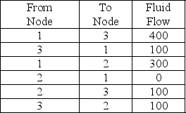 Pipeline fluid flows are indicated below.Determine the maximum flow from Node 1 to Node 3.