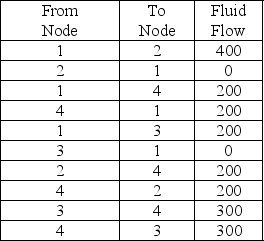 <strong>Pipeline fluid flows are indicated below.Determine the maximum flow from Node 1 to Node 4. </strong> A)200 B)300 C)600 D)700