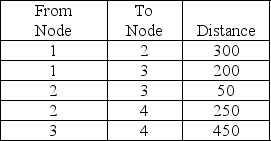 Find the shortest route from Node 1 to Node 4 using the shortest-route technique.