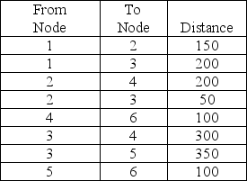 <strong>Find the shortest route from Node 1 to Node 6. </strong> A)300 B)450 C)550 D)650