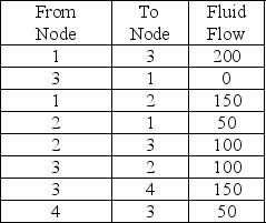 <strong>Pipeline fluid flows are indicated below.Determine the maximum flow from Node 1 to Node 4. </strong> A)100 B)150 C)200 D)50
