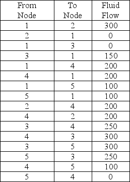 <strong>Pipeline fluid flows are indicated below.Determine the maximum flow from Node 1 to Node 5. </strong> A)300 B)400 C)600 D)500