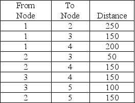 <strong>Find the shortest route from Node 1 to Node 5. </strong> A)200 B)350 C)250 D)450